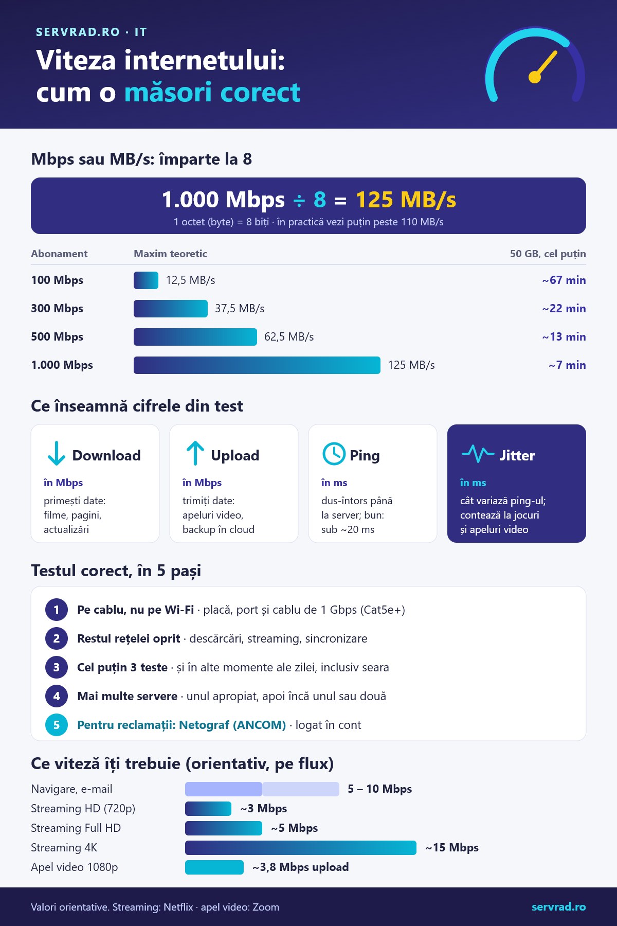 Cum citești un test de viteză: conversia Mbps în MB/s prin împărțire la 8, ce înseamnă download, upload, ping și jitter, pașii unui test corect și viteza orientativă necesară pentru fiecare utilizare