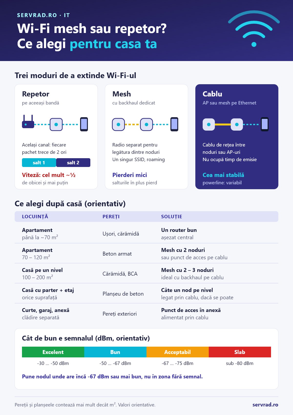 Comparație între repetor Wi-Fi, sistem mesh cu backhaul dedicat și puncte de acces pe cablu, cu tabel de alegere după suprafață și pereți și scara de semnal în dBm