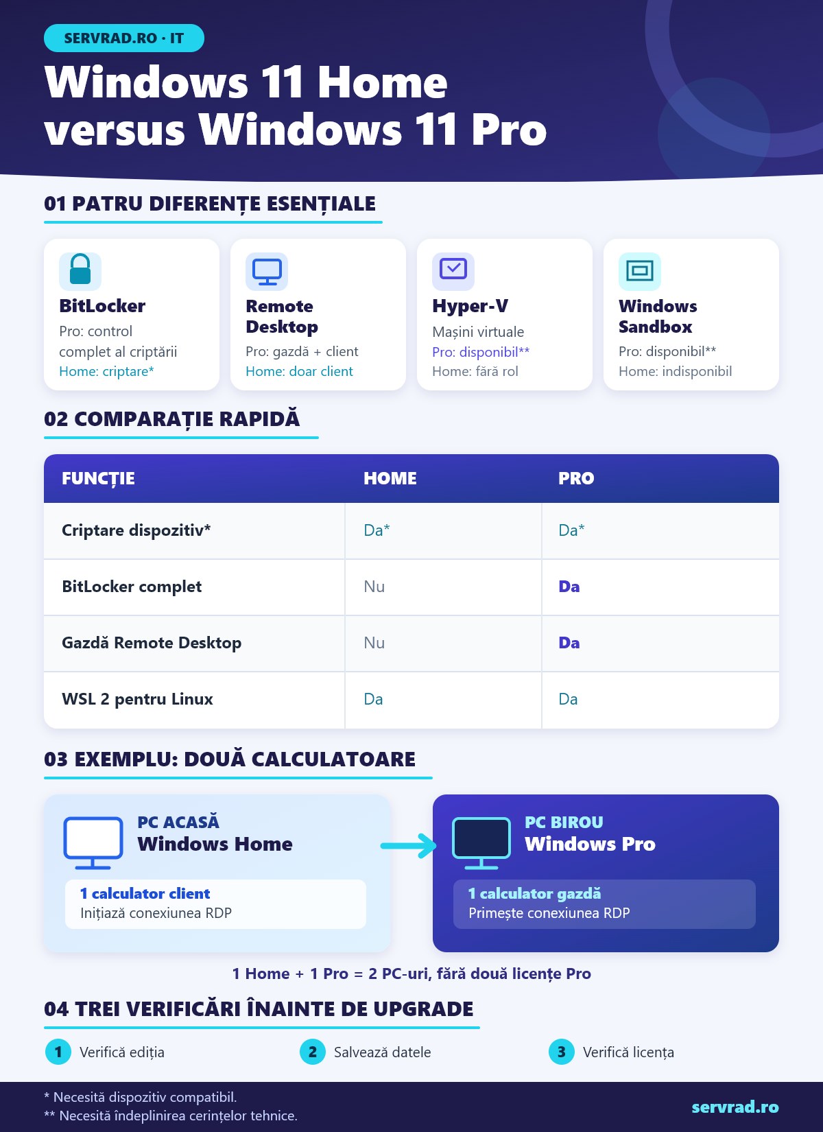 Infografic Windows 11 Home versus Pro cu tabelul diferențelor pentru BitLocker, Remote Desktop, Hyper-V și Windows Sandbox, exemplu de conectare între două calculatoare și trei verificări înainte de upgrade.